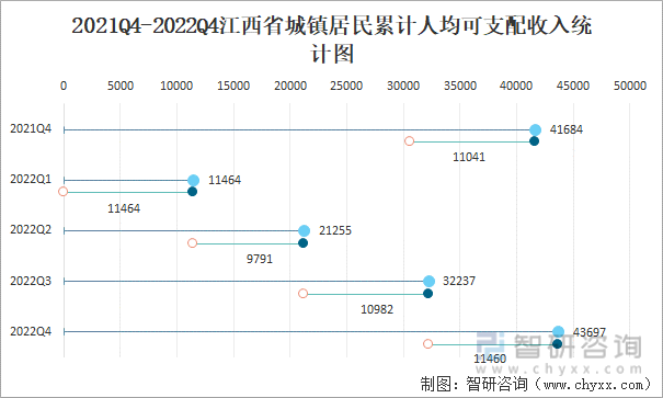 2021Q4-2022Q4江西省城镇居民累计人均可支配收入统计图