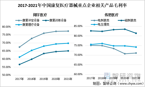 2017-2021年中国康复医疗器械重点企业相关产品毛利率