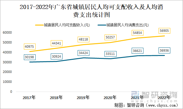 2017-2022年广东省城镇居民人均可支配收入及人均消费支出统计图