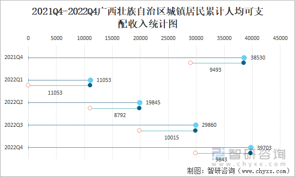 2021Q4-2022Q4广西壮族自治区城镇居民累计人均可支配收入统计图