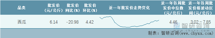 2023年第7周全国西瓜平均批发价统计表