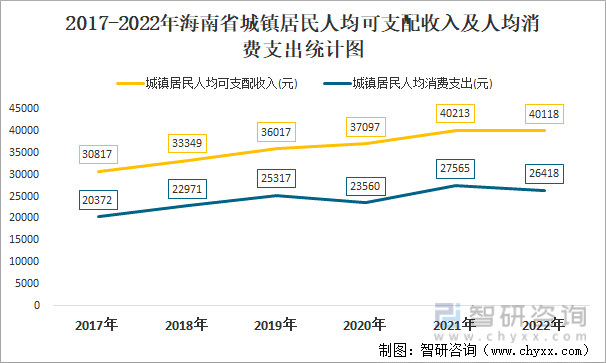 2017-2022年海南省城镇居民人均可支配收入及人均消费支出统计图