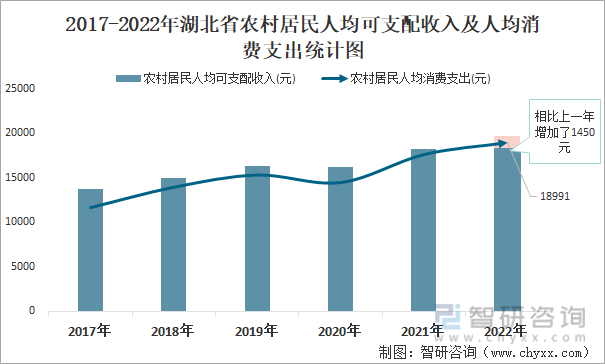 2017-2022年湖北省农村居民人均可支配收入及人均消费支出统计图