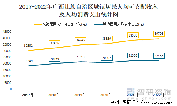 2017-2022年广西壮族自治区城镇居民人均可支配收入及人均消费支出统计图