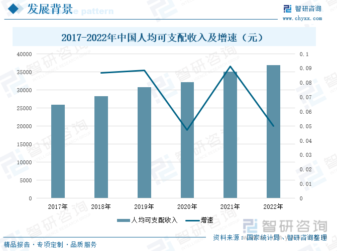 种植牙具有高消费属性，与人均可支配收入密切相关。随着经济的快速发展，种植牙在经济较发达的地区分布广泛，特别是在北京、上海、深圳等地区，由于当地人均可支配收入较高，种植牙的渗透率明显高于我国其他地区。根据数据显示，在2017-2022年，中国人均可支配收入呈现持续增长的状态，到2022年，中国人均可支配收入达到36883元，较2021年同比上涨了5%，这进一步为我国种植牙行业的发展提供了较大的促进作用。
