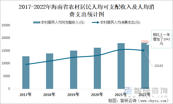 2017-2022年海南省农村居民人均可支配收入及人均消费支出统计图
