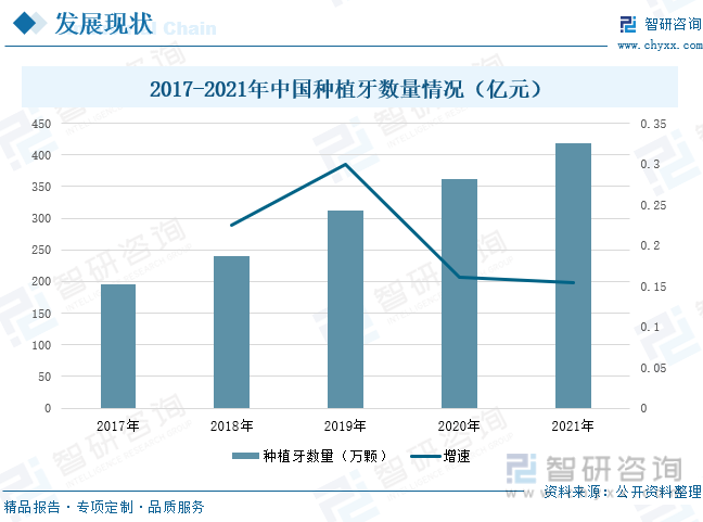 随着人们收入水平的提高、消费观念的转变以及老龄化程度的加深，我国种植牙需求连续呈现高速增长的状态，根据数据显示，在2017-2021年，中国种植牙数量上升趋势明显，在2017年，中国种植牙数量只有的196万颗，到了2021年，中国种植牙数量增加到418万颗，较2020年同比增长了15.47%。未来，随着国家政策的对种植牙采集的支持，将会有越来越多的消费者愿意种植，大大提高了种植牙行业发展速度。