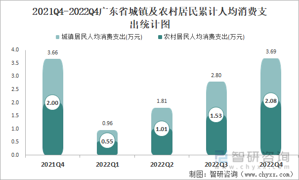 2021Q4-2022Q4广东省城镇及农村居民累计人均消费支出统计图
