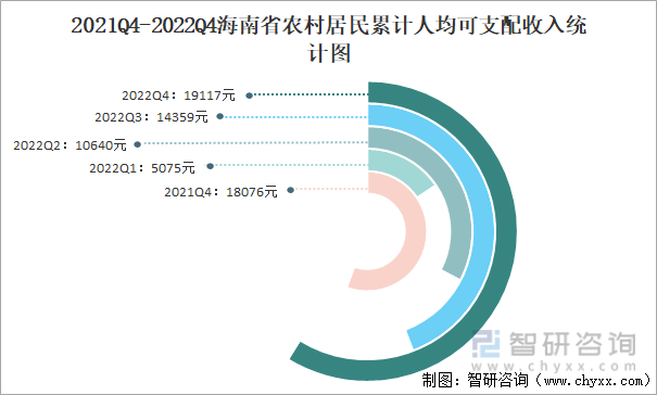 2021Q4-2022Q4海南省农村居民累计人均可支配收入统计图