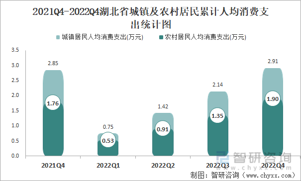 2021Q4-2022Q4湖北省城镇及农村居民累计人均消费支出统计图