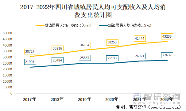 2017-2022年四川省城镇居民人均可支配收入及人均消费支出统计图