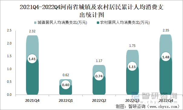 2021Q4-2022Q4河南省城镇及农村居民累计人均消费支出统计图