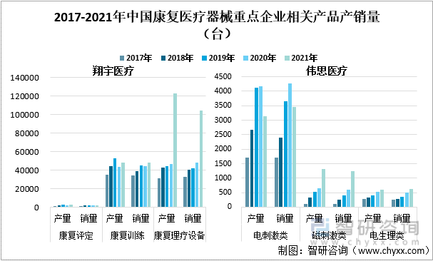 2017-2021年中国康复医疗器械重点企业相关产品产销量（台）