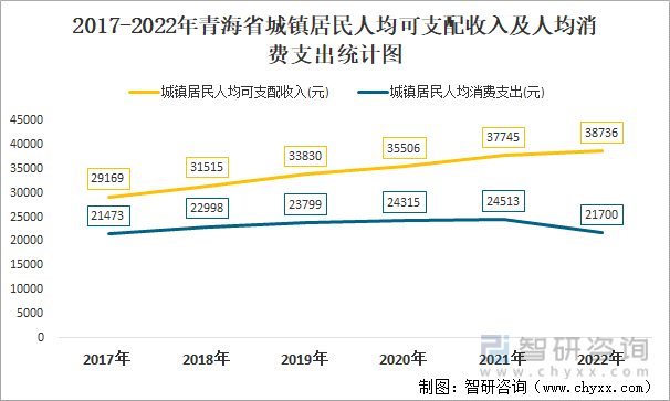 2017-2022年青海省城镇居民人均可支配收入及人均消费支出统计图