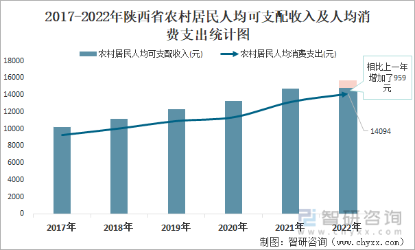 2017-2022年陕西省农村居民人均可支配收入及人均消费支出统计图