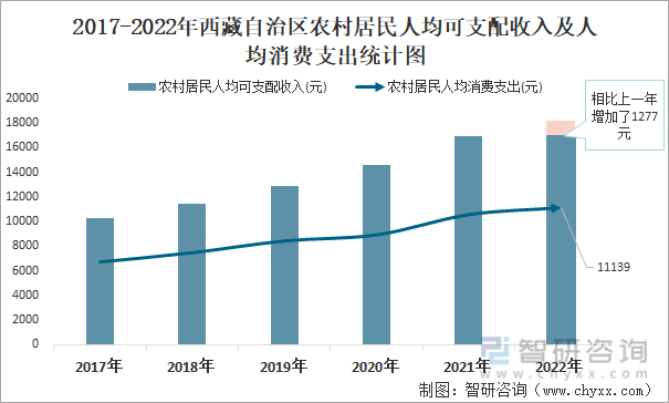 2017-2022年西藏自治区农村居民人均可支配收入及人均消费支出统计图