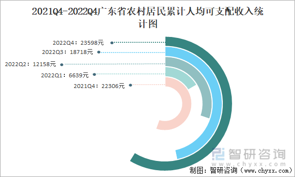 2021Q4-2022Q4广东省农村居民累计人均可支配收入统计图