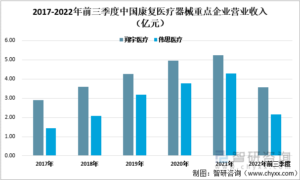 2017-2020年前三季度中国康复医疗器械重点企业营业收入（亿元）