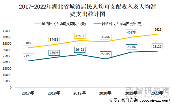 2017-2022年湖北省城镇居民人均可支配收入及人均消费支出统计图