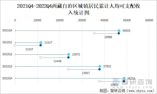 2021Q4-2022Q4西藏自治区城镇居民累计人均可支配收入统计图