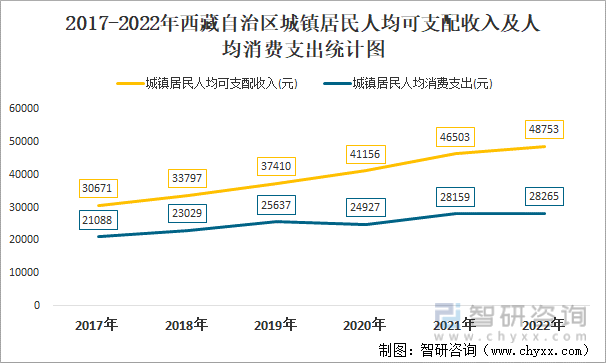 2017-2022年西藏自治区城镇居民人均可支配收入及人均消费支出统计图
