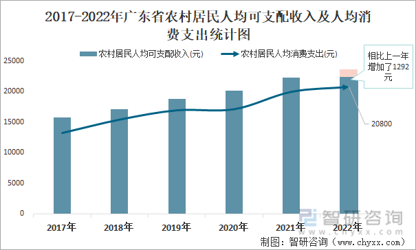2017-2022年广东省农村居民人均可支配收入及人均消费支出统计图
