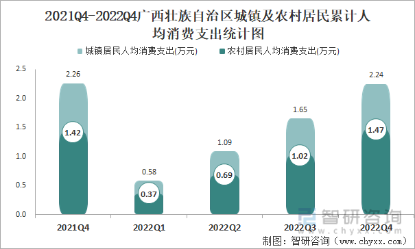 2021Q4-2022Q4广西壮族自治区城镇及农村居民累计人均消费支出统计图