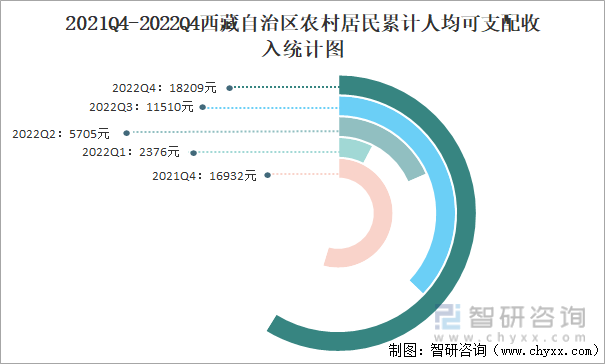 2021Q4-2022Q4西藏自治区农村居民累计人均可支配收入统计图