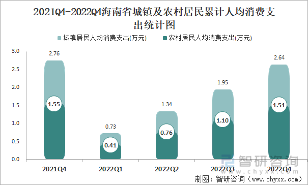 2021Q4-2022Q4海南省城镇及农村居民累计人均消费支出统计图