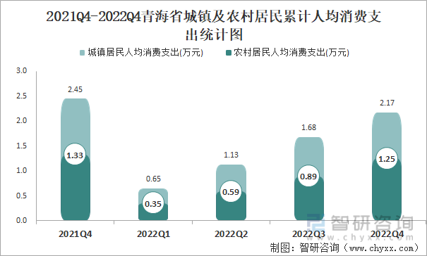 2021Q4-2022Q4青海省城镇及农村居民累计人均消费支出统计图