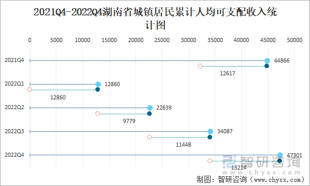 2021Q4-2022Q4湖南省城镇居民累计人均可支配收入统计图