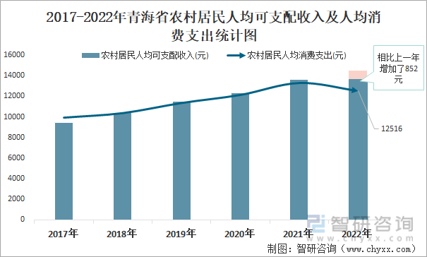 2017-2022年青海省农村居民人均可支配收入及人均消费支出统计图