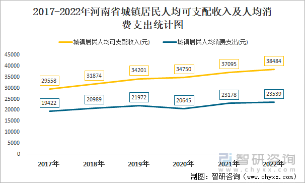 2017-2022年河南省城镇居民人均可支配收入及人均消费支出统计图