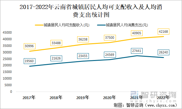 2017-2022年云南省城镇居民人均可支配收入及人均消费支出统计图