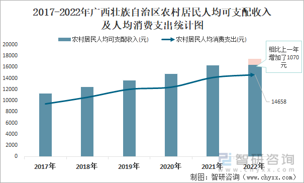 2017-2022年广西壮族自治区农村居民人均可支配收入及人均消费支出统计图