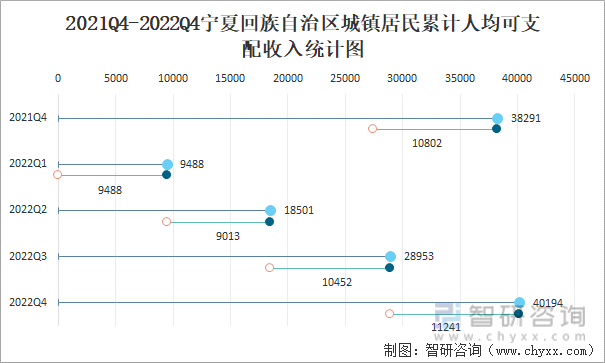 2021Q4-2022Q4宁夏回族自治区城镇居民累计人均可支配收入统计图