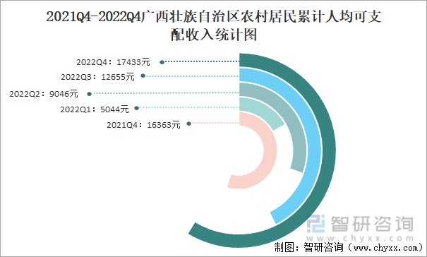 2021Q4-2022Q4广西壮族自治区农村居民累计人均可支配收入统计图