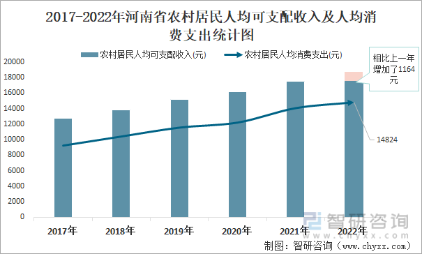 2017-2022年河南省农村居民人均可支配收入及人均消费支出统计图