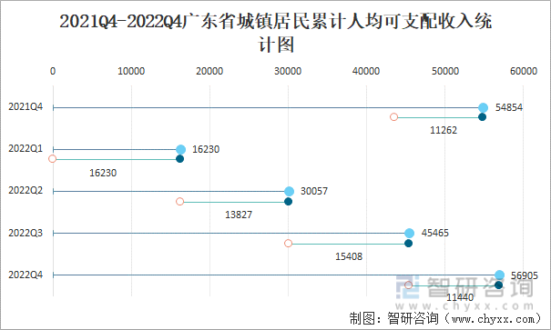 2021Q4-2022Q4广东省城镇居民累计人均可支配收入统计图