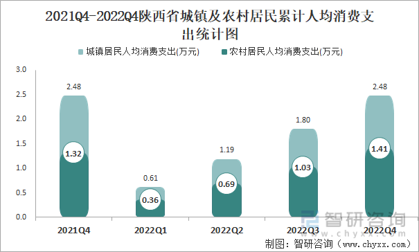 2021Q4-2022Q4陕西省城镇及农村居民累计人均消费支出统计图
