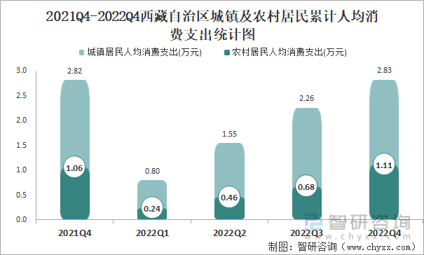 2021Q4-2022Q4西藏自治区城镇及农村居民累计人均消费支出统计图