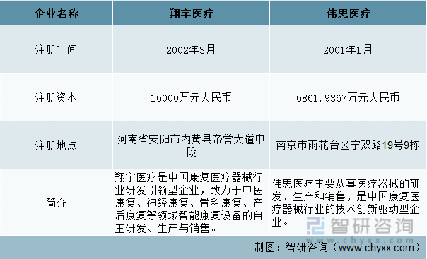 中国康复医疗器械行业重点企业基本情况对比