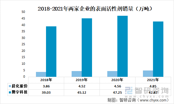 2018-2021年两家企业的表面活性剂销量（万吨）