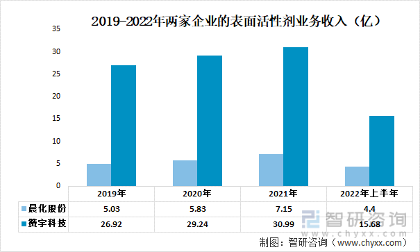 2019-2022年两家企业的表面活性剂业务收入（亿）