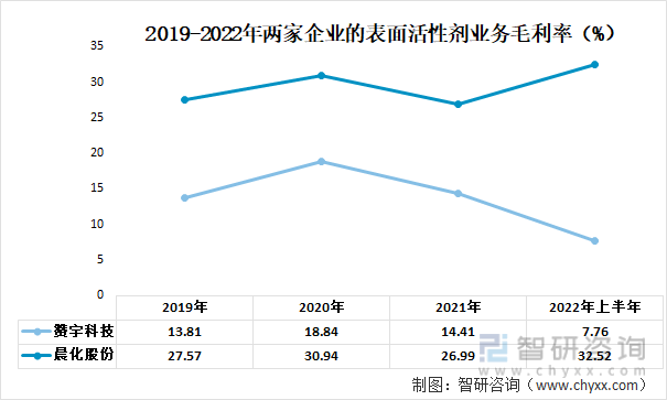 2019-2022年两家企业的表面活性剂业务毛利率（%）
