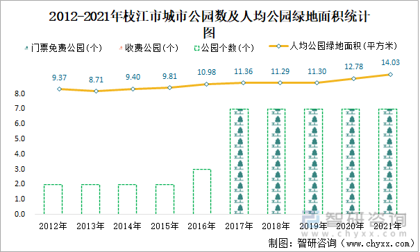 2012-2021年枝江市城市公园数及人均公园绿地面积统计图