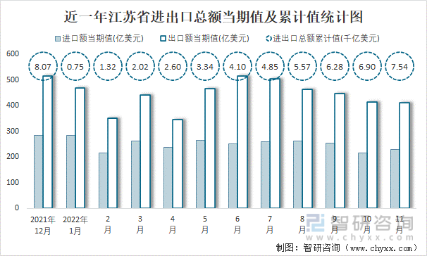 近一年江苏省进出口总额当期值及累计值统计图