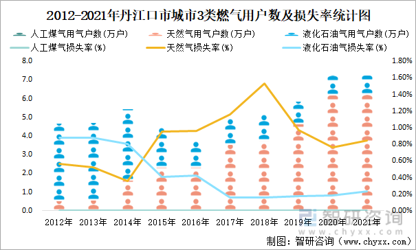 2012-2021年丹江口市城市3类燃气用户数及损失率统计图