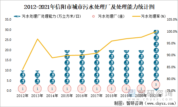 2012-2021年信阳市城市污水处理厂及处理能力统计图
