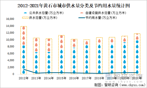 2012-2021年黄石市城市供水量分类及节约用水量统计图